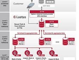 PPS A/S - Laetus Secure Track & Trace solution architecture