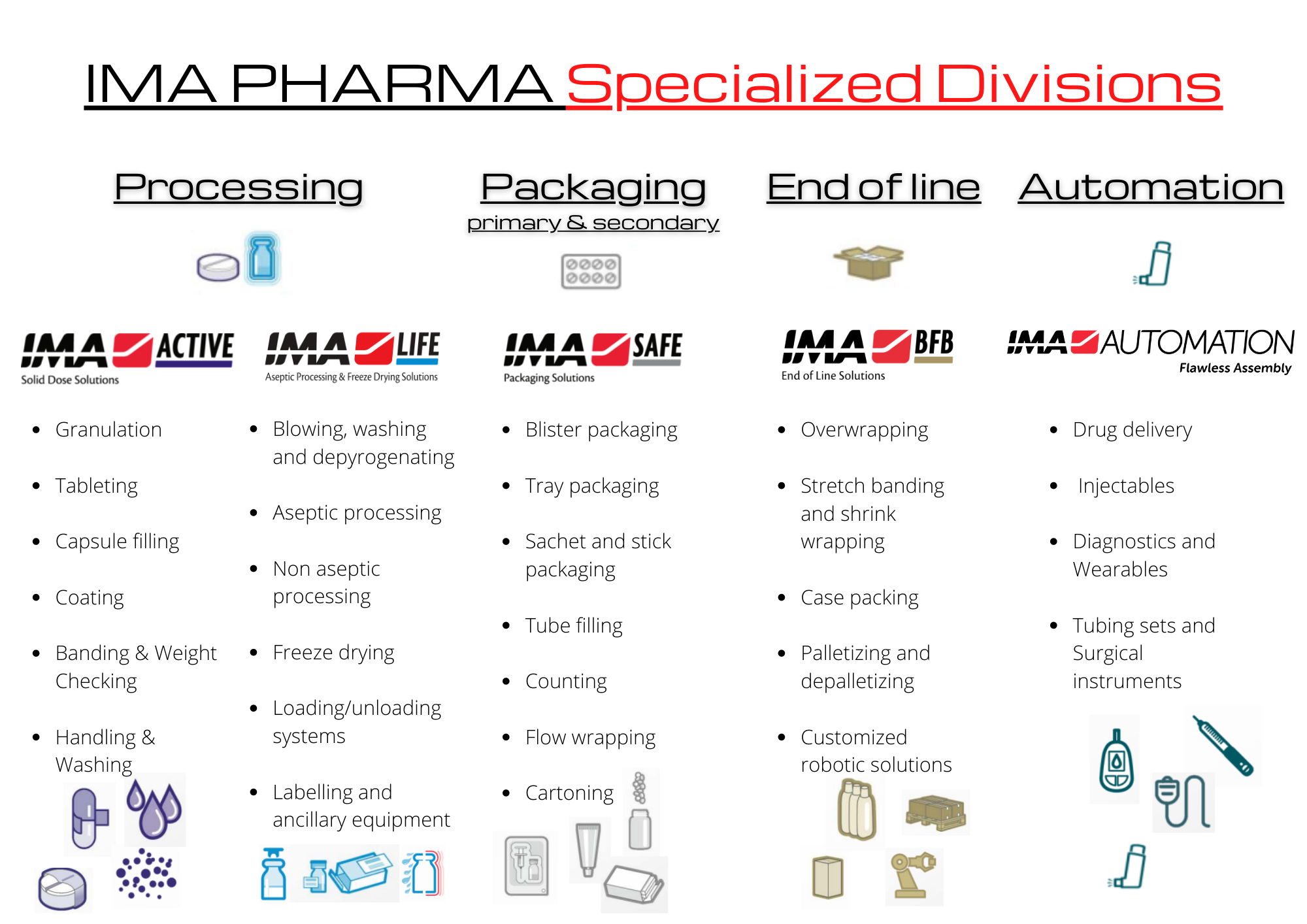 IMA PHARMA Specialized Divisions